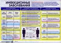 Латчук В.Н, Миронов С.К. Инфекционные заболевания / Латчук В.Н, Миронов С.К. Личная гигиена. - ф.140*100 см. - М.: Дрофа, 2005. - Глянцевая двухсторонняя карта.