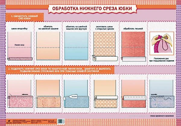 Кожина О.А, Шишкова О.Е. Обработка нижнего среза юбки / Отделка деталей изделия. ф. 100*70. - М.: Дрофа, 2007. - Глянцевая двухсторонняя карта.