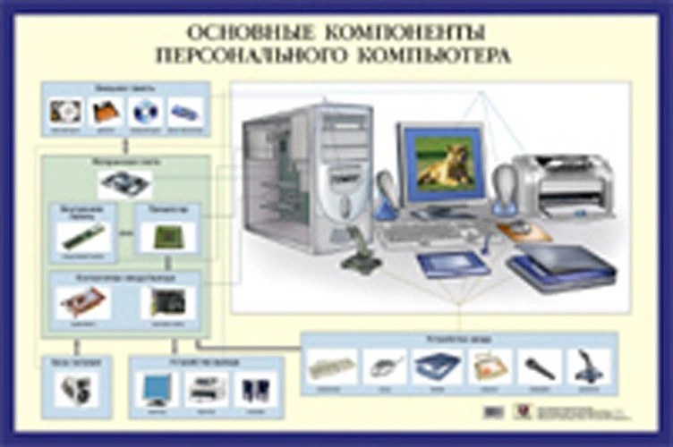 Основные компоненты персонального компьютера. - ф.58,7*44. - М.: Айрис-дидактика, 2006. - Глянцевый односторонний плакат.