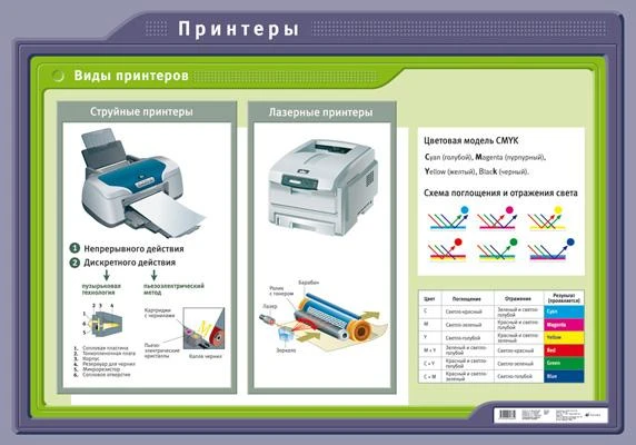 Принтеры. Виды принтеров: Учебное наглядное пособие. - М.: Дрофа, 2008. - Глянцевая односторонняя карта.