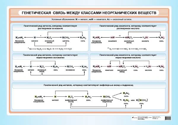 Габриелян О.С, Яшукова А.В. Генетическая связь между классами неорганических веществ: Наглядное пособие для школы. - ф.100*70 см. - М.: Дрофа, 2006. - Глянцевая односторонняя карта.