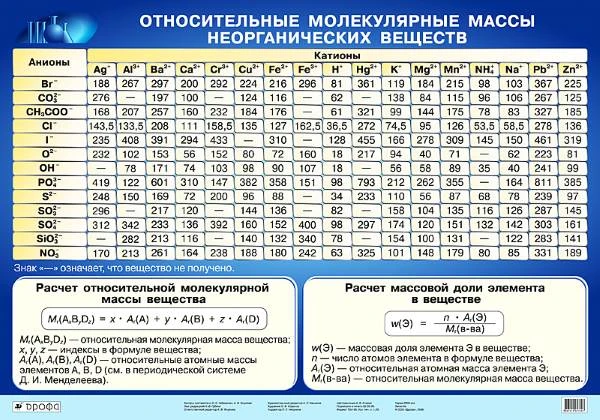 Габриелян О.С, Яшукова А.В. Относительные молекулярные массы неорганических веществ: Наглядное пособие для школы. - ф.100*70. - М.: Дрофа, 2006. - Глянцевая односторонняя карта.
