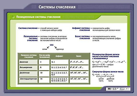 Системы счисления: Учебное наглядное пособие. - М.: Дрофа, 2008. - Глянцевая односторонняя карта.