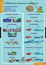 Кулинария (Обработка, мера и масса продуктов; Схемы приготовления блюд; Организация рабочего места и правила техники безопасности; Хранение продуктов; Витамины, жиры, белки, углеводы, минеральные вещества; Посуда; Поведение за столом). - 20 таблиц + метод