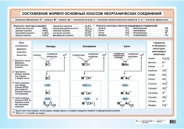 Габриелян О.С, Яшукова А.В. Составление формул основных классов неорганических соединений: Наглядное пособие для школы. - ф.100*70. - М.: Дрофа, 2006. - Глянцевая односторонняя карта.
