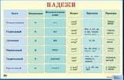 Петленко Л.В, Романова В.Ю. Падежи. - ф.88,5*58,5. - М.: Айрис-пресс, 2005. - Глянцевая односторонняя карта.