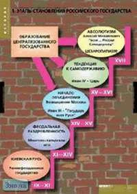 История. Становление Российского государства (Этапы становления российского государства. Киевская Русь. Феодальная раздробленность. Образование русского централизованного государства. Возвышение Москвы. Процесс образования централизованного государства в 