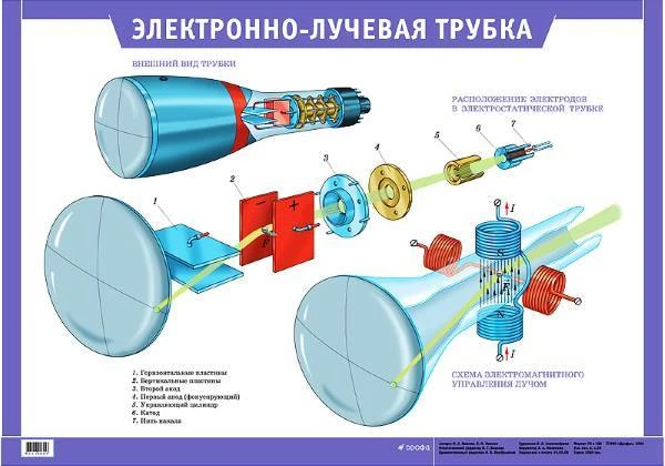 Ушаков М.А, Ушаков К.М. Электронно-лучевая трубка. - ф.100*70. - М.: Дрофа, 2006. - Глянцевая односторонняя карта.