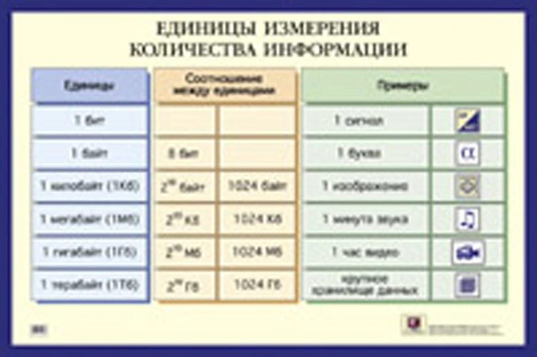 Лабутин В.Б, Лабутина В.А. Единицы измерения количества информации: Наглядное пособие для средней школы. - ф.60*90. - М.: Айрис-пресс, 2005. - Глянцевый односторонний плакат.