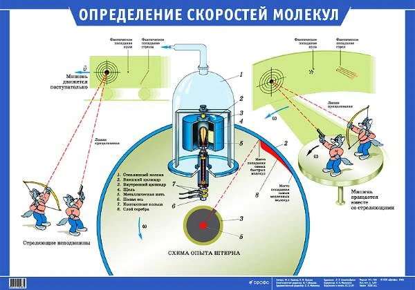 Ушаков М А, Ушаков К.М. Определение скорости молекул. - М.: Дрофа, 2005. - Глянцевая односторонняя карта