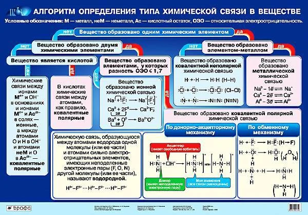 Габриелян О.С, Яшукова А.В. Алгоритмы определения типа химической связи в веществе. Наглядное пособие для школы. - ф.100*70 см. - М.: Дрофа, 2006. - Глянцевая односторонняя карта.