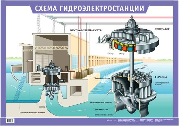 Ушаков М.А. Ушаков К.М. Схема гидроэлектростанции. - ф.100*70. - М.: Дрофа, 2005. - Глянцевая односторонняя карта.