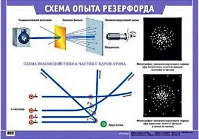 Ушаков М.А, Ушаков К.М. Схема опыта Резерфорда. - ф.100*70. - М.: Дрофа, 2005. - Глянцевая односторонняя карта.