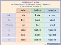 Спряжение глаголов sein, haben, werden в настоящем времени. Немецкий язык. - ф.58,7*44. - М.: Айрис-пресс, 2005. - Глянцевый односторонний плакат.