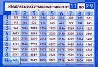 Циновская М. Г. Квадраты натуральных чисел от 11 до 99. - ф.100*70. - М.: Дрофа, 2005. - Глянцевая односторонняя карта.