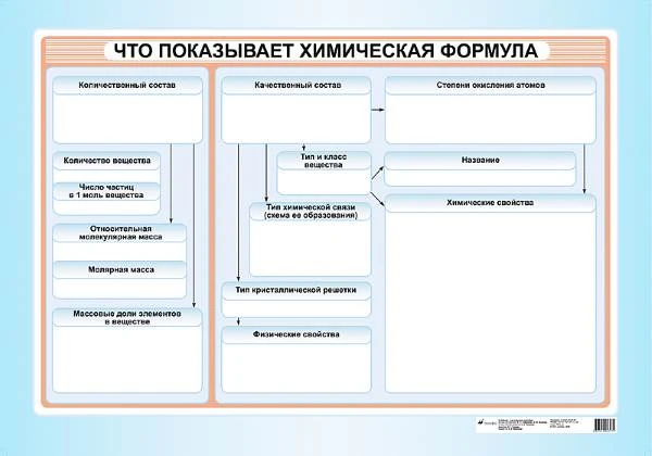 Габриелян О.С, Яшукова А.В. Что показывает химическая формула: Наглядное пособие для школы. - ф.100*70. - М.: Дрофа, 2006. - Глянцевая односторонняя карта.