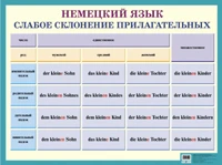 Слабое склонение прилагательных. Немецкий язык. - ф.58,7*44. - М.: Айрис-пресс, 2005. - Глянцевый односторонний плакат.