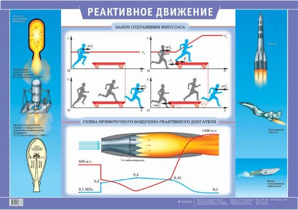 Ушаков М.А, Ушаков К.М. Реактивное движение (закон сохранения импульса, схема прямоточного воздушно-реактивного двигателя). - ф.100*70. - М.: Дрофа, 2005. - Глянцевая односторонняя карта.