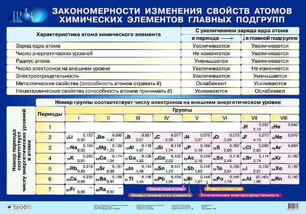 Габриелян О.С, Яшукова А.В. Закономерности изменения свойств атомов химических элементов главных подгрупп: Наглядное пособие для школы. - ф.100*70. - М.: Дрофа, 2006. - Глянцевая односторонняя карта.