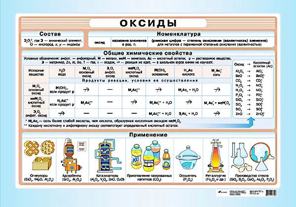 Яшукова А.В. Оксиды: Наглядное пособие для школы. - ф.100*70. - М.: Дрофа, 2006. - Глянцевая односторонняя карта.