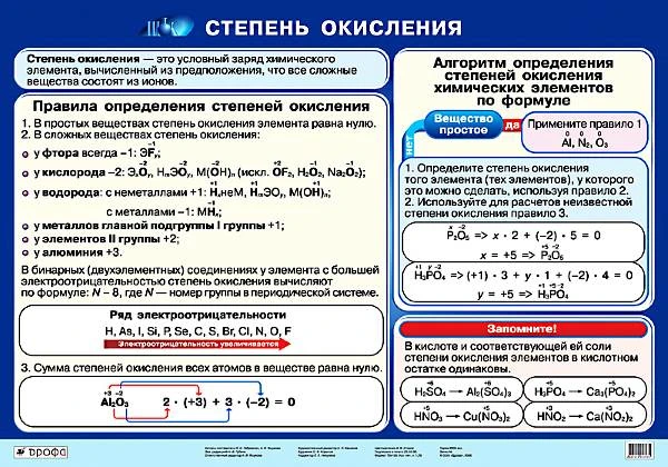 Габриелян О.С, Яшукова А.В. Степень окисления: Наглядное пособие для школы. - ф.100*70. - М.: Дрофа, 2006. - Глянцевая односторонняя карта.