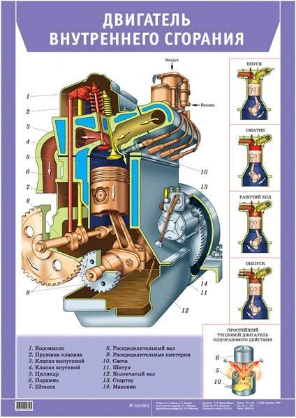 Ушаков М.А, Ушаков К.М. Двигатель внутреннего сгорания. - ф.70*100 см. - М.: Дрофа, 2005. - Глянцевая односторонняя карта.