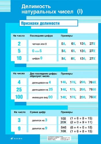 Афанасьева С.В. Делимость натуральных чисел (I) / Делимость натуральных чисел (II). - ф.70*100 см. - Наглядное пособие для школы. - М.: Дрофа, 2006. - Глянцевая двухсторонняя карта.