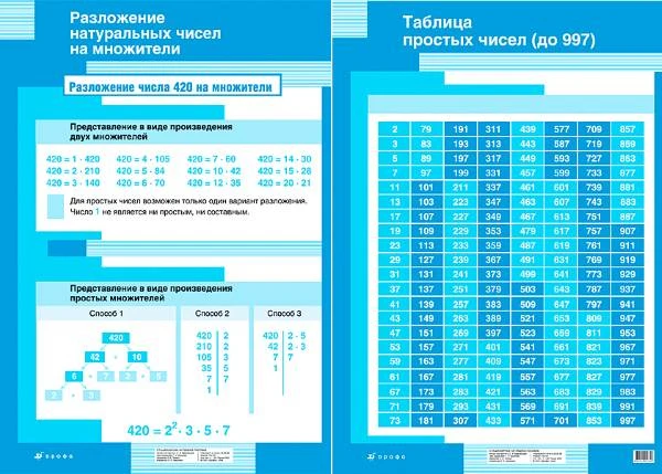 Афанасьева С.В. Разложение натуральных чисел на множители. - ф.70*100 / Афанасьева С.В. Таблица простых чисел (до 997). - ф.70*100: Наглядное пособие для школы. - М.: Дрофа, 2006. - Глянцевая двухсторонняя карта.