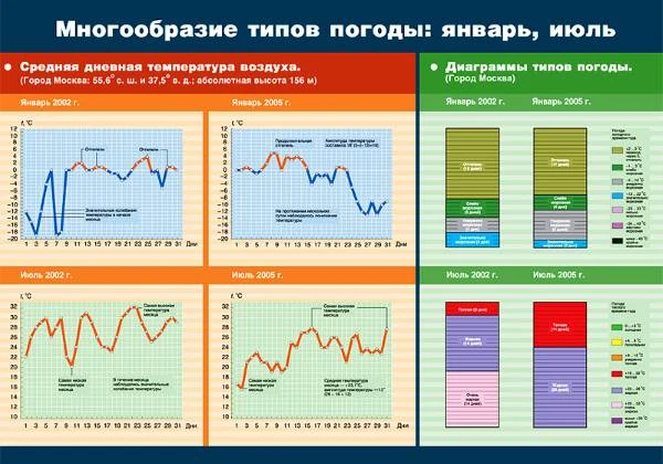 Многообразие типов погоды: январь, июль / Изменение горных пород во времени. - ф. 140*100: Наглядное пособие для школы. - М.: Дрофа, 2006. - Глянцевая двусторонняя карта.