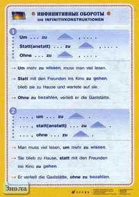 Яковлева Л.Н. Инфинитивные обороты. Die Infinitivkonstruktionen / Яковлева Л.Н. Инфинитив с частицей ZU. Infinitiv mit Zu. - ф.70*100 см. - М.: Дрофа, 2003. - Глянцевая двухсторонняя карта.