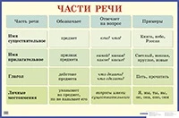Петленко Л.В, Романова В.Ю. Части речи. - ф.88,5*58,5. - М.: Айрис-пресс, 2005. - Глянцевая односторонняя карта.
