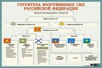 Структура Вооруженных Сил РФ: Наглядное пособие для школы. - ф.90*60. - М.: Айрис-пресс, 2006. - Глянцевый односторонний плакат.