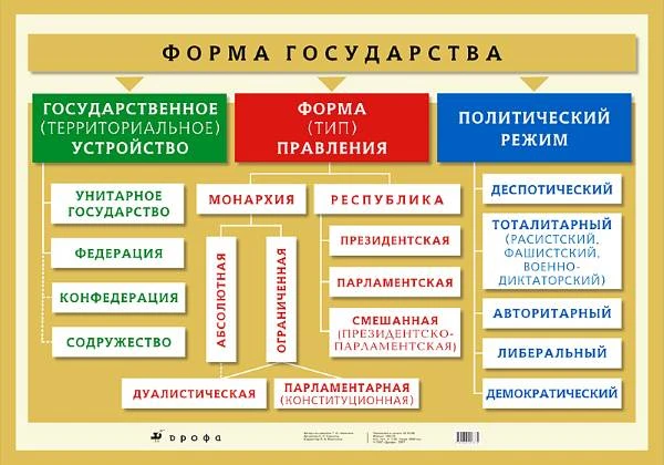 Никитина Т.И. Форма государства. - ф.100*70. - М.: Дрофа, 2007. - Глянцевая односторонняя карта
