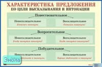 Петленко Л.В, Романова В.Ю. Характеристика предложения по цели высказывания и интонации. - ф.90*60. - М.: Айрис-пресс, 2007. - Глянцевый односторонний плакат