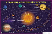 Строение солнечной системы. - ф.90*60. - Начальная школа. - М.: Айрис-пресс, 2004. - Глянцевая односторонняя карта.