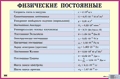 Омельченко В.И. Физические постоянные. - ф.90*60. - М.: Айрис-пресс, 2005. - Глянцевая односторонняя карта.