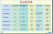 Петленко Л.В, Романова В.Ю. Падежи. - ф.88,5*58,5. - М.: Айрис-пресс, 2005. - Глянцевая односторонняя карта.