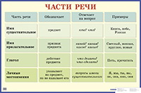 Петленко Л.В, Романова В.Ю. Части речи. - ф.88,5*58,5. - М.: Айрис-пресс, 2005. - Глянцевая односторонняя карта.