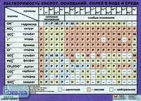 Суровцева Р. П. Растворимость кислот, оснований, солей в воде и среда растворов.  ф.140*100. - М.: Дрофа, 2004. - Глянцевая односторонняя карта.