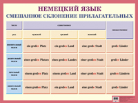 Смешанное склонение прилагательных. Немецкий язык. - ф.58,7*44. - М.: Айрис-пресс, 2005. - Глянцевый односторонний плакат.