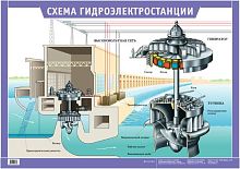 Ушаков М.А. Ушаков К.М. Схема гидроэлектростанции. - ф.100*70. - М.: Дрофа, 2005. - Глянцевая односторонняя карта.
