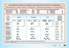 Габриелян О. С., Яшукова А. В. Составление формул основных классов неорганических соединений: Наглядное пособие для школы. - ф.100*70. - М.: Дрофа, 2006. - Глянцевая односторонняя карта.