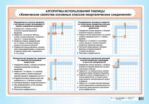 Габриелян О.С, Яшукова А.В. Алгоритмы использования таблицы "Химические свойства основных классов неорганических соединений": Наглядное пособие для школы. - ф.100*70 см. - М.: Дрофа, 2006. - Глянцевая односторонняя карта.