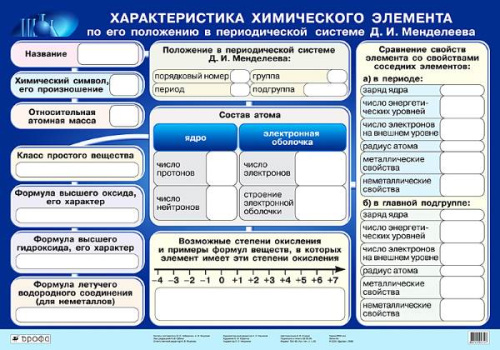 Габриелян О.С, Яшукова А.В. Характеристика химического элемента по его положению в периодической системе Д. И. Менделеева: Наглядное пособие для школы. - ф.100*70. - М.: Дрофа, 2006. - Глянцевая односторонняя карта