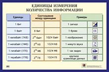 Лабутин В.Б, Лабутина В.А. Единицы измерения количества информации: Наглядное пособие для средней школы. - ф.60*90. - М.: Айрис-пресс, 2005. - Глянцевый односторонний плакат.