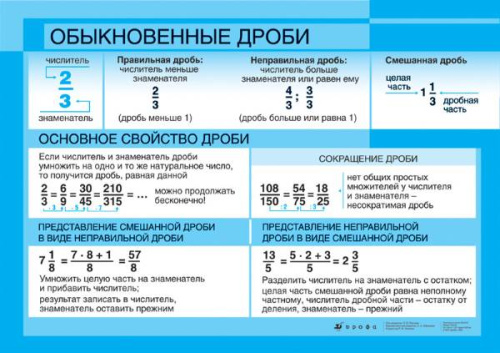 Обыкновенные дроби / Положительные и Отрицательные числа. Карта. - М.: Дрофа.