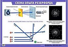 Ушаков М.А, Ушаков К.М. Схема опыта Резерфорда. - ф.100*70. - М.: Дрофа, 2005. - Глянцевая односторонняя карта.