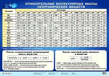 Габриелян О.С, Яшукова А.В. Относительные молекулярные массы неорганических веществ: Наглядное пособие для школы. - ф.100*70. - М.: Дрофа, 2006. - Глянцевая односторонняя карта.
