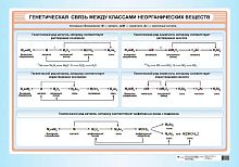 Габриелян О.С, Яшукова А.В. Генетическая связь между классами неорганических веществ: Наглядное пособие для школы. - ф.100*70 см. - М.: Дрофа, 2006. - Глянцевая односторонняя карта.