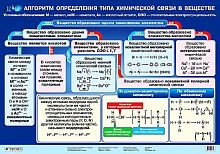 Габриелян О.С, Яшукова А.В. Алгоритмы определения типа химической связи в веществе. Наглядное пособие для школы. - ф.100*70 см. - М.: Дрофа, 2006. - Глянцевая односторонняя карта.